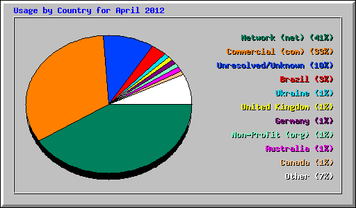 Usage by Country for April 2012