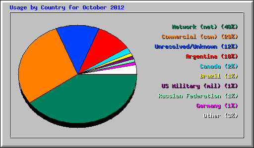 Usage by Country for October 2012