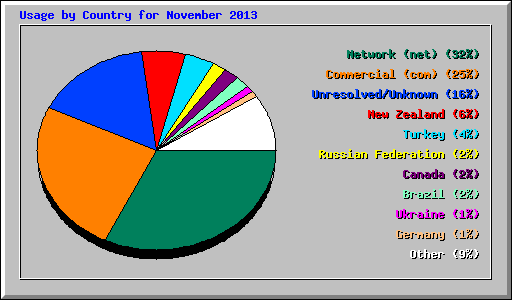 Usage by Country for November 2013