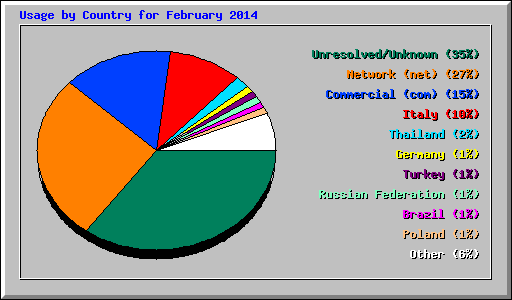 Usage by Country for February 2014