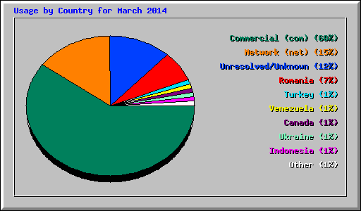 Usage by Country for March 2014