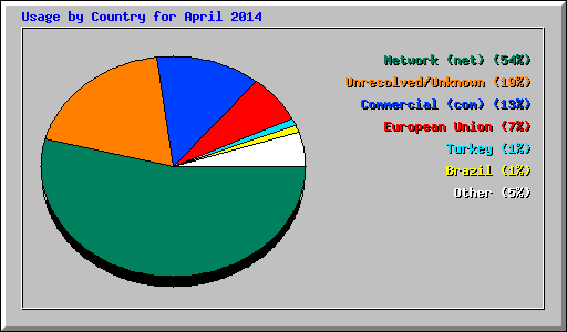 Usage by Country for April 2014