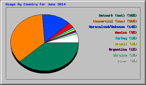 Usage by Country for June 2014