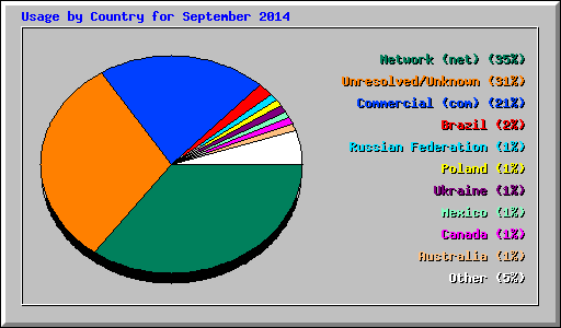 Usage by Country for September 2014