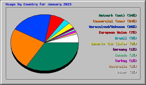 Usage by Country for January 2015