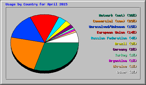 Usage by Country for April 2015