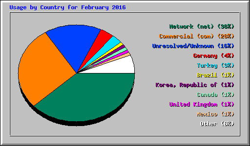 Usage by Country for February 2016