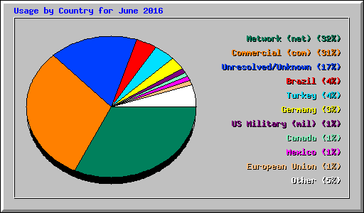 Usage by Country for June 2016