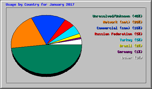 Usage by Country for January 2017