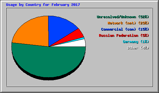 Usage by Country for February 2017