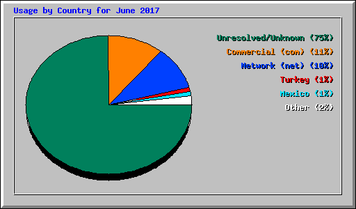 Usage by Country for June 2017