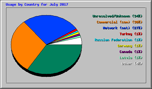 Usage by Country for July 2017