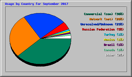 Usage by Country for September 2017