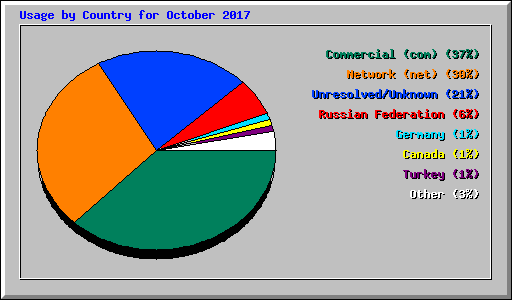 Usage by Country for October 2017