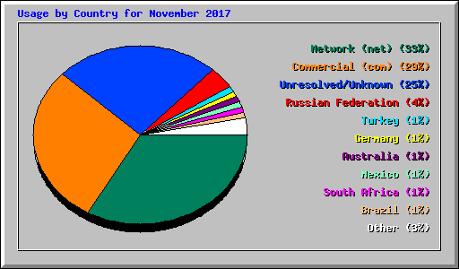 Usage by Country for November 2017