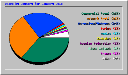 Usage by Country for January 2018