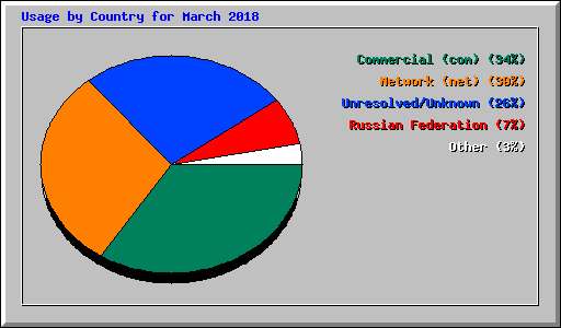 Usage by Country for March 2018