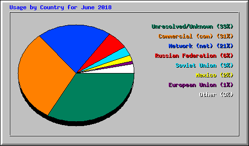 Usage by Country for June 2018