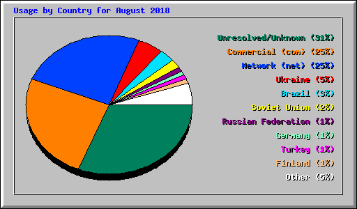 Usage by Country for August 2018