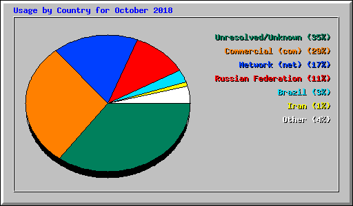 Usage by Country for October 2018