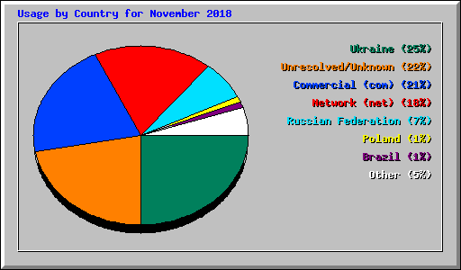 Usage by Country for November 2018