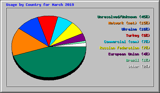 Usage by Country for March 2019