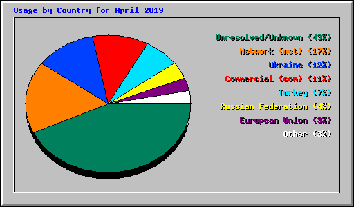 Usage by Country for April 2019