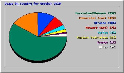 Usage by Country for October 2019