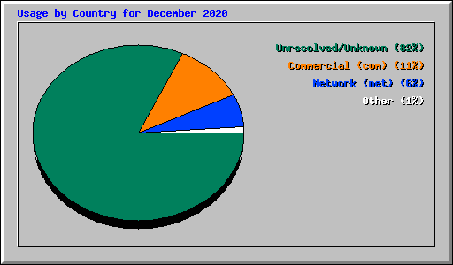 Usage by Country for December 2020