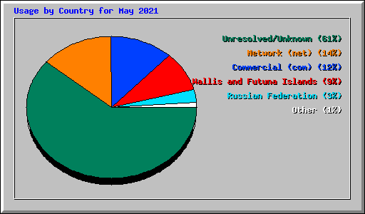 Usage by Country for May 2021