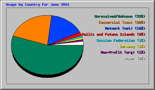 Usage by Country for June 2021