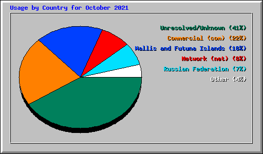 Usage by Country for October 2021