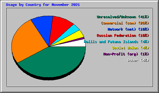 Usage by Country for November 2021