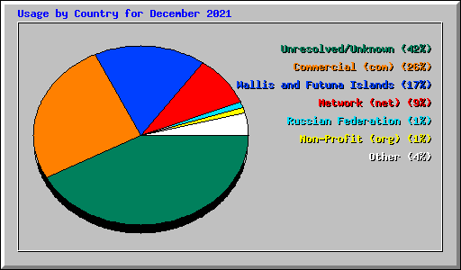 Usage by Country for December 2021