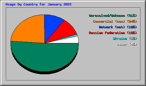 Usage by Country for January 2022