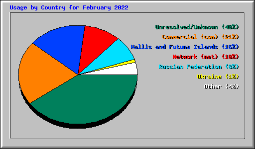 Usage by Country for February 2022