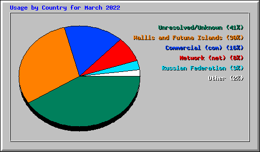 Usage by Country for March 2022