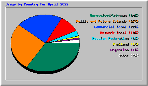 Usage by Country for April 2022