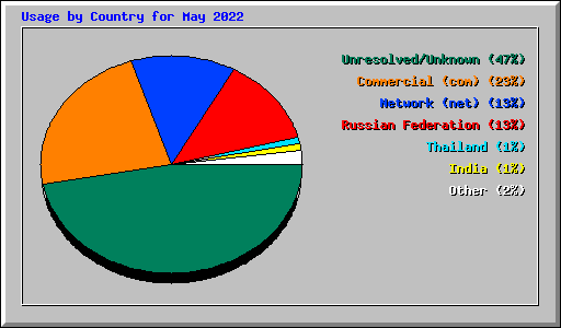 Usage by Country for May 2022