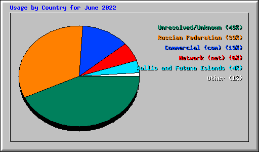 Usage by Country for June 2022