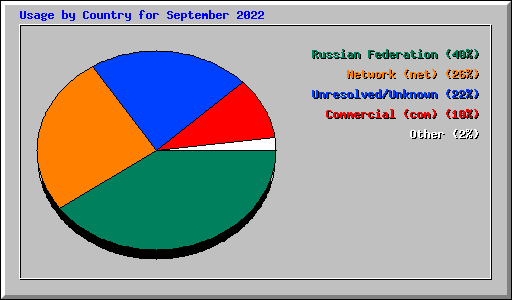 Usage by Country for September 2022