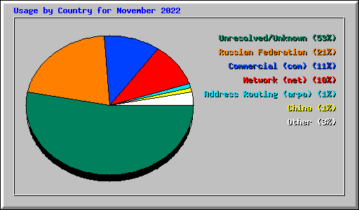 Usage by Country for November 2022