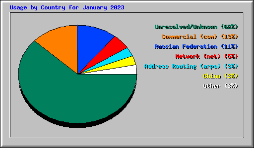 Usage by Country for January 2023