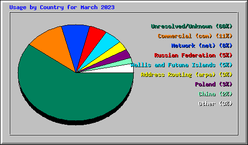 Usage by Country for March 2023