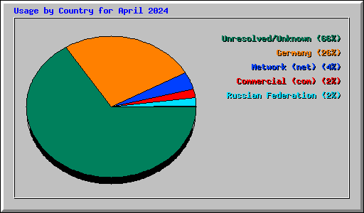 Usage by Country for April 2024