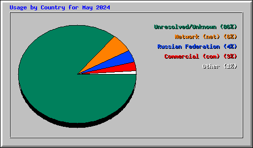 Usage by Country for May 2024