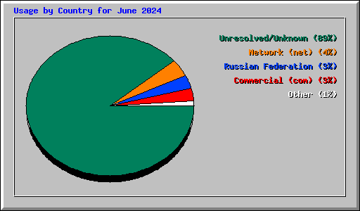 Usage by Country for June 2024