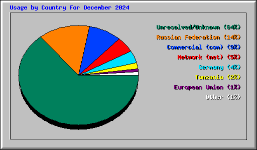 Usage by Country for December 2024