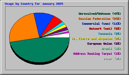 Usage by Country for January 2025