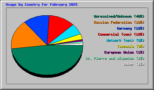 Usage by Country for February 2025